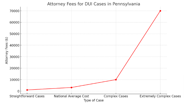 attorney fees for DUI cases in Pennsylvania